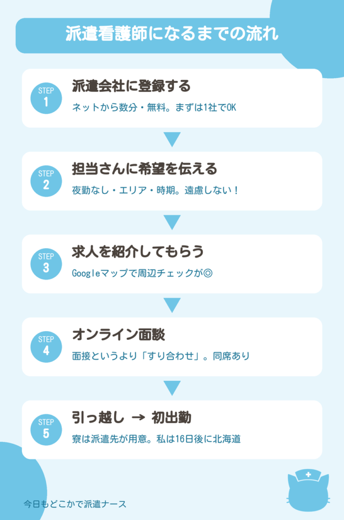 派遣看護師になるまでの5ステップ(登録から初出勤まで)